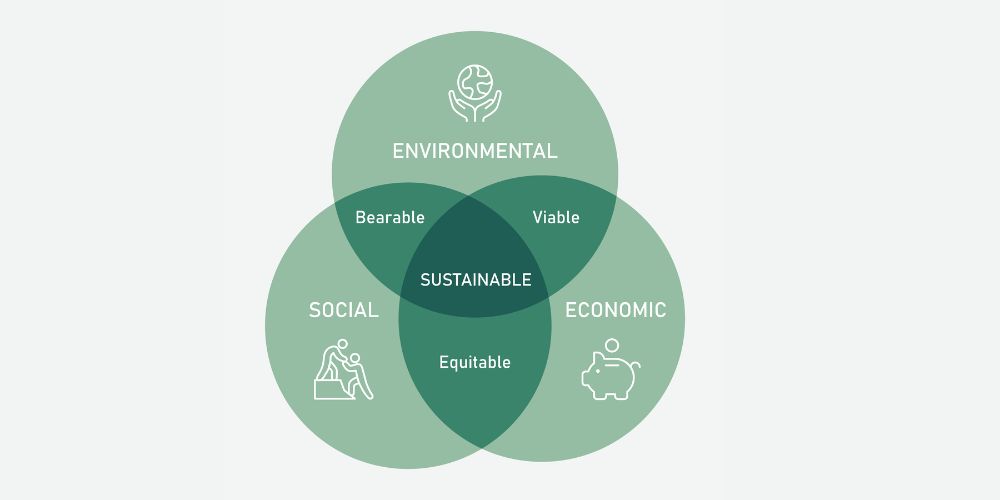 IMAGE SHOWN AS THE Core Pillars of a Sustainable Business