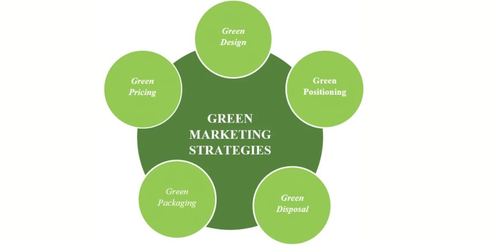 IMAGE SHOWN AS Eco-Friendly Strategies for Growth 